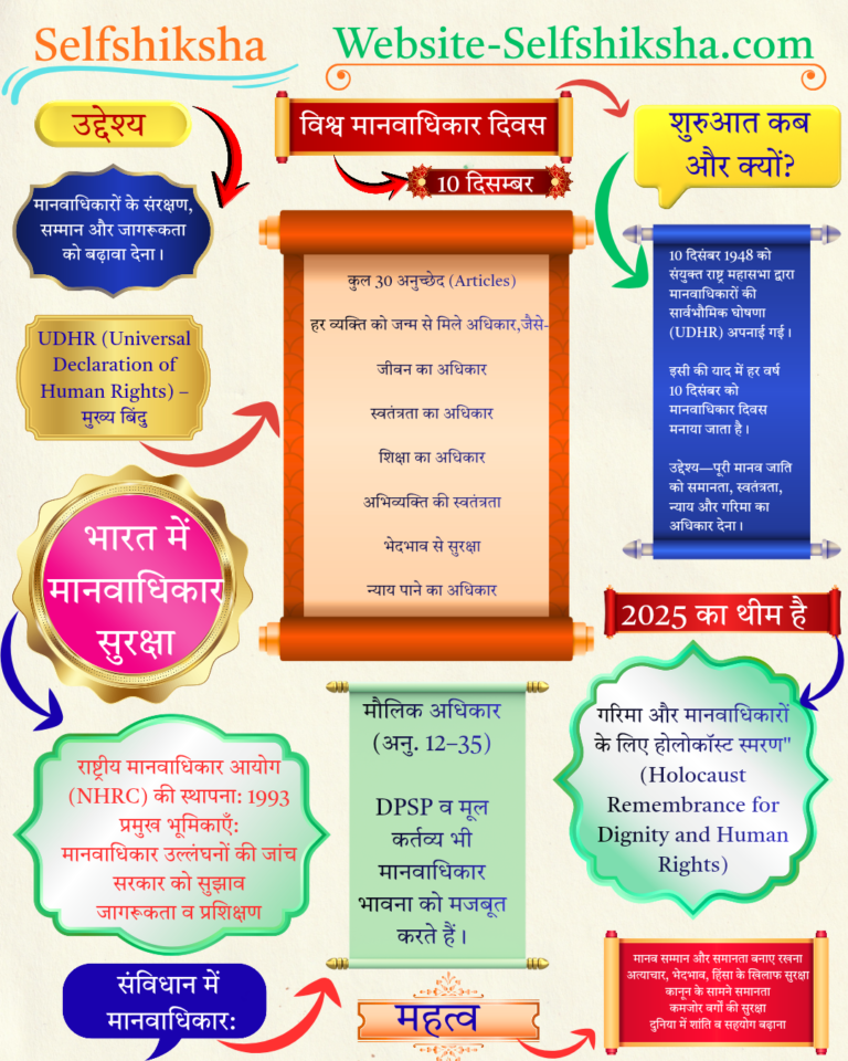 “विश्व मानवाधिकार दिवस का हिंदी इंफोग्राफिक जिसमें 10 दिसंबर की तारीख, UDHR, महत्व, चुनौतियाँ और NHRC से संबंधित जानकारी शामिल है।”