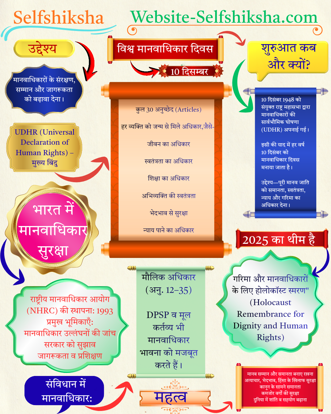 “विश्व मानवाधिकार दिवस का हिंदी इंफोग्राफिक जिसमें 10 दिसंबर की तारीख, UDHR, महत्व, चुनौतियाँ और NHRC से संबंधित जानकारी शामिल है।”