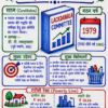 Economics One Shot Revision Notes (Colourful PDF) | UPSC, BPSC, SSC एवं सभी प्रतियोगी परीक्षाओं के लिए