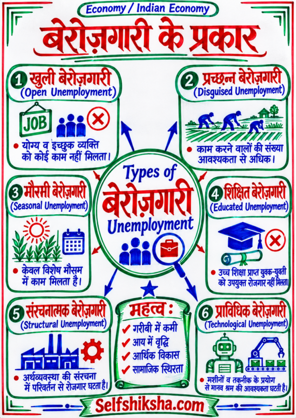 Economics One Shot Revision Notes (Colourful PDF) | UPSC, BPSC, SSC एवं सभी प्रतियोगी परीक्षाओं के लिए