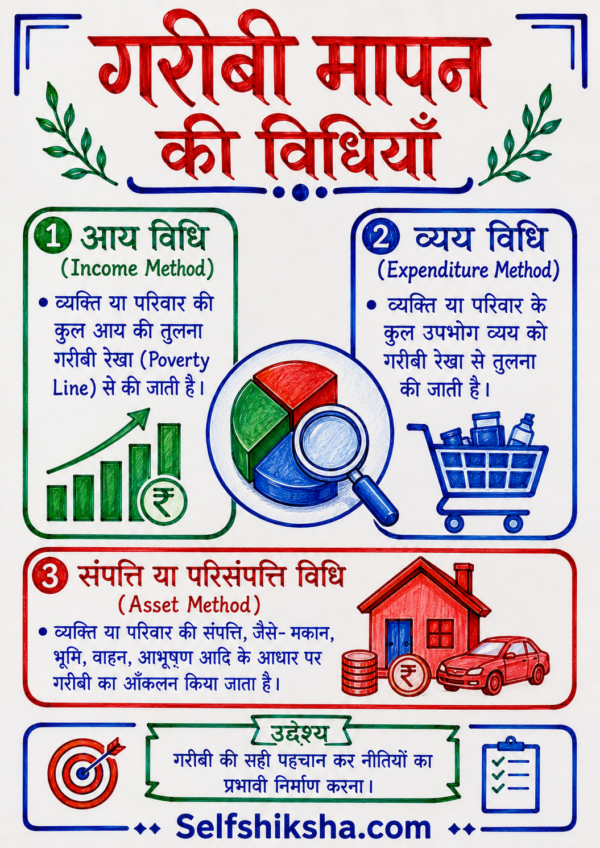 Economics One Shot Revision Notes (Colourful PDF) | UPSC, BPSC, SSC एवं सभी प्रतियोगी परीक्षाओं के लिए