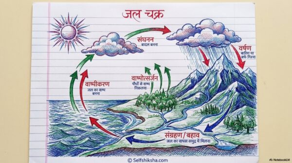 Class 7th Social Science Handwritten Notes PDF | Complete SST Notes | NCERT Based | Exam-Oriented Study Material