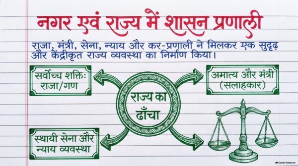 Class 7th Social Science Handwritten Notes PDF | Complete SST Notes | NCERT Based | Exam-Oriented Study Material