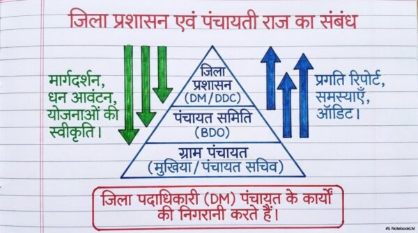 Class 6 SST Handwritten Notes PDF | NCERT Based | Complete Social Science Notes | Hindi Medium
